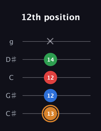 D Diminished Sharp 13th guitar tab — 12th position (13 12 12 14 x) in C / Drop C (gCGBD) · Capo 1