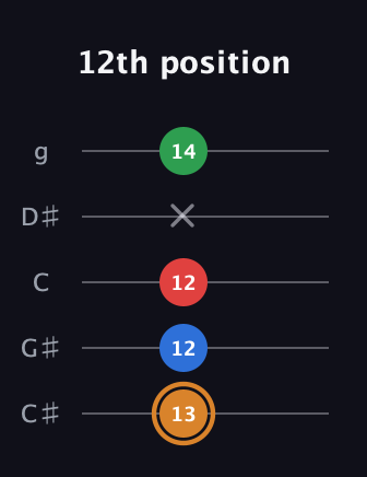 D Diminished Sharp 13th guitar tab — 12th position (13 12 12 x 14) in C / Drop C (gCGBD) · Capo 1