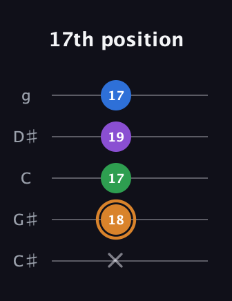 D Diminished Sharp 5th guitar tab — 17th position (x 18 17 19 17) in C / Drop C (gCGBD) · Capo 1