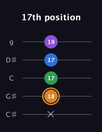 D Diminished Sharp 5th guitar tab — 17th position (x 18 17 17 19) in C / Drop C (gCGBD) · Capo 1