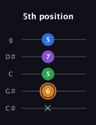 D Diminished Sharp 5th guitar tab — 5th position (x 6 5 7 5) in C / Drop C (gCGBD) · Capo 1