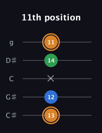 D Diminished Sharp 9th guitar tab — 11th position (13 12 x 14 11) in C / Drop C (gCGBD) · Capo 1