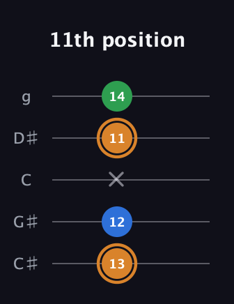 D Diminished Sharp 9th guitar tab — 11th position (13 12 x 11 14) in C / Drop C (gCGBD) · Capo 1