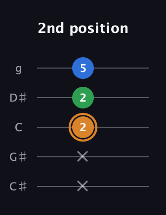 D Diminished Sharp 9th guitar tab — 2nd position (x x 2 2 5) in C / Drop C (gCGBD) · Capo 1