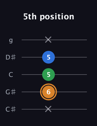 D Diminished Sharp 9th guitar tab — 5th position (x 6 5 5 x) in C / Drop C (gCGBD) · Capo 1