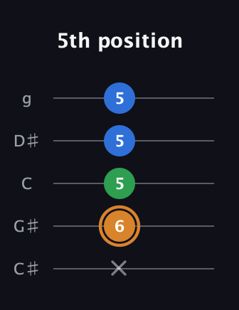 D Diminished Sharp 9th guitar tab — 5th position (x 6 5 5 5) in C / Drop C (gCGBD) · Capo 1