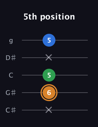 D Diminished Sharp 9th guitar tab — 5th position (x 6 5 x 5) in C / Drop C (gCGBD) · Capo 1