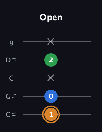 D Diminished Sharp 9th guitar tab — Open (1 0 x 2 x) in C / Drop C (gCGBD) · Capo 1