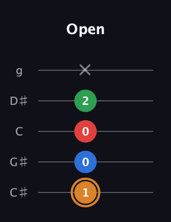 D Half-Diminished 7th Sharp 9th guitar tab — Open (1 0 0 2 x) in C / Drop C (gCGBD) · Capo 1