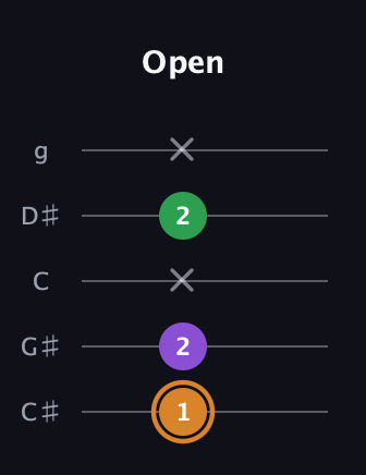 D Minor Sharp 5th guitar tab — Open (1 2 x 2 x) in C / Drop C (gCGBD) · Capo 1