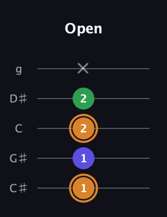 D Minor Sharp 9th guitar tab — Open (1 1 2 2 x) in C / Drop C (gCGBD) · Capo 1