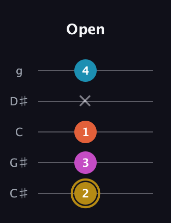 D♯ Augmented 7th Flat 13th guitar tab — Open (2 3 1 x 4) in C / Drop C (gCGBD) · Capo 1