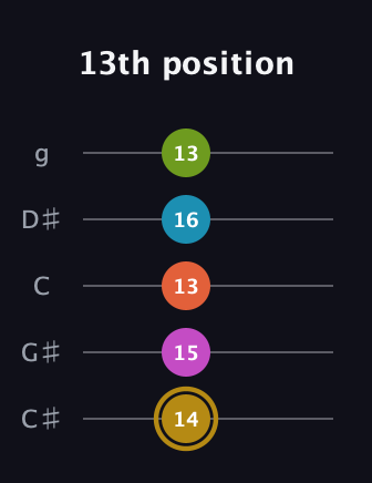D♯ Augmented 7th Flat 9th guitar tab — 13th position (14 15 13 16 13) in C / Drop C (gCGBD) · Capo 1