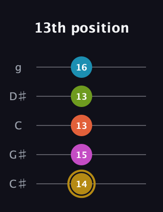 D♯ Augmented 7th Flat 9th guitar tab — 13th position (14 15 13 13 16) in C / Drop C (gCGBD) · Capo 1