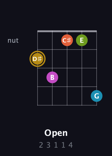 D♯ Augmented 7th Flat 9th guitar chord — Open (2 3 1 1 4) fretboard diagram in C / Drop C (gCGBD) · Capo 1
