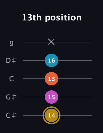 D♯ Augmented 7th Sharp 13th guitar tab — 13th position (14 15 13 16 x) in C / Drop C (gCGBD) · Capo 1