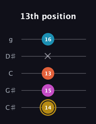 D♯ Augmented 7th Sharp 13th guitar tab — 13th position (14 15 13 x 16) in C / Drop C (gCGBD) · Capo 1