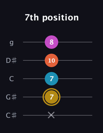 D♯ Augmented 7th Sharp 13th guitar tab — 7th position (x 7 7 10 8) in C / Drop C (gCGBD) · Capo 1