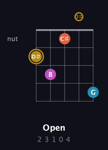 D♯ Augmented 7th Sharp 13th guitar chord — Open (2 3 1 0 4) fretboard diagram in C / Drop C (gCGBD) · Capo 1