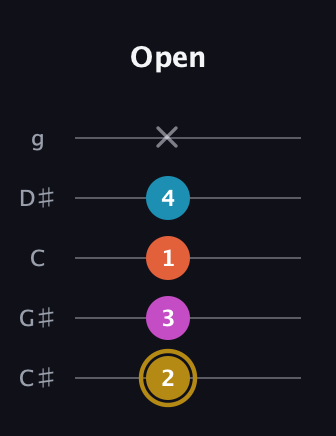 D♯ Augmented 7th guitar tab — Open (2 3 1 4 x) in C / Drop C (gCGBD) · Capo 1