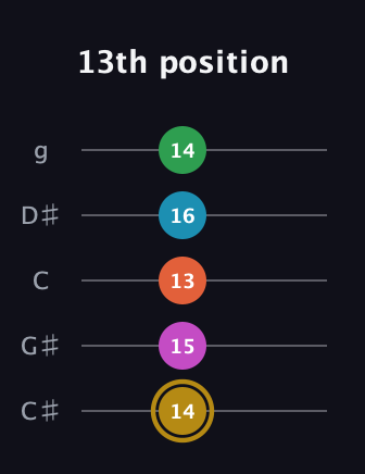 D♯ Augmented 9th Added 2nd guitar tab — 13th position (14 15 13 16 14) in C / Drop C (gCGBD) · Capo 1