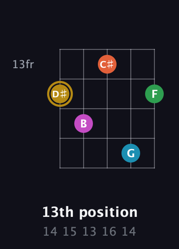 D♯ Augmented 9th guitar chord — 13th position (14 15 13 16 14) fretboard diagram in C / Drop C (gCGBD) · Capo 1