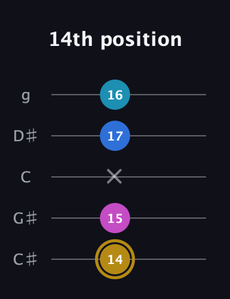 D♯ Augmented Added 11th guitar tab — 14th position (14 15 x 17 16) in C / Drop C (gCGBD) · Capo 1