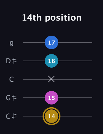 D♯ Augmented Added 11th guitar tab — 14th position (14 15 x 16 17) in C / Drop C (gCGBD) · Capo 1