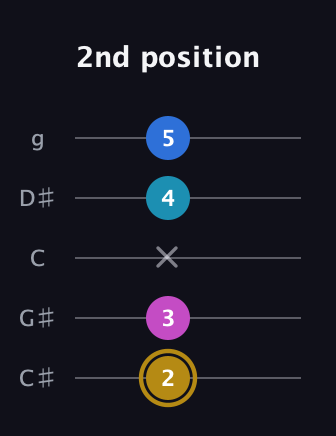 D♯ Augmented Added 11th guitar tab — 2nd position (2 3 x 4 5) in C / Drop C (gCGBD) · Capo 1