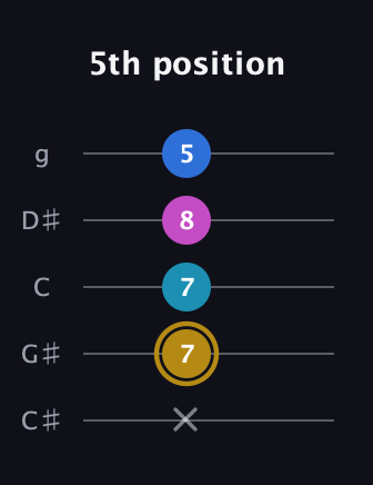 D♯ Augmented Added 11th guitar tab — 5th position (x 7 7 8 5) in C / Drop C (gCGBD) · Capo 1