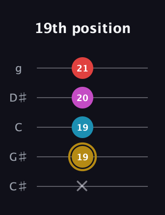D♯ Augmented Added 13th guitar tab — 19th position (x 19 19 20 21) in C / Drop C (gCGBD) · Capo 1
