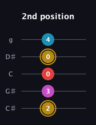 D♯ Augmented Added 13th guitar tab — 2nd position (2 3 0 0 4) in C / Drop C (gCGBD) · Capo 1