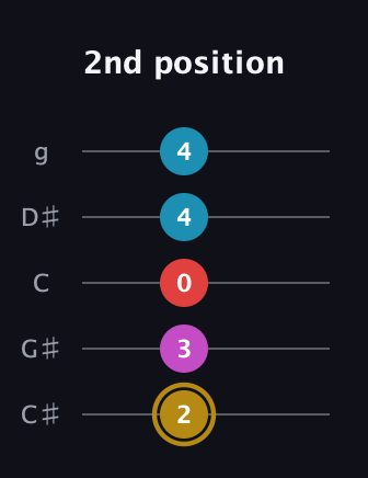 D♯ Augmented Added 13th guitar tab — 2nd position (2 3 0 4 4) in C / Drop C (gCGBD) · Capo 1