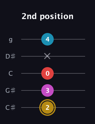 D♯ Augmented Added 13th guitar tab — 2nd position (2 3 0 x 4) in C / Drop C (gCGBD) · Capo 1