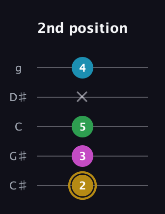 D♯ Augmented Added 2nd guitar tab — 2nd position (2 3 5 x 4) in C / Drop C (gCGBD) · Capo 1