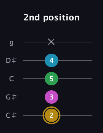 D♯ Augmented Added 2nd guitar tab — 2nd position (2 3 5 4 x) in C / Drop C (gCGBD) · Capo 1
