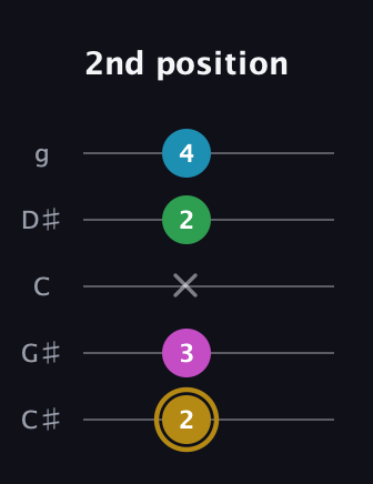 D♯ Augmented Added 2nd guitar tab — 2nd position (2 3 x 2 4) in C / Drop C (gCGBD) · Capo 1