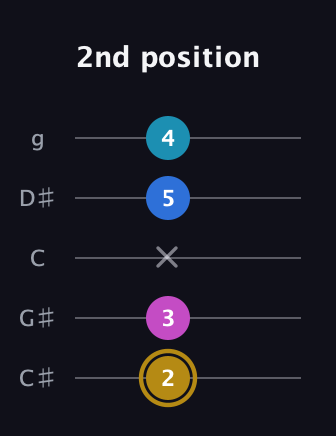 D♯ Augmented Added 4th guitar tab — 2nd position (2 3 x 5 4) in C / Drop C (gCGBD) · Capo 1