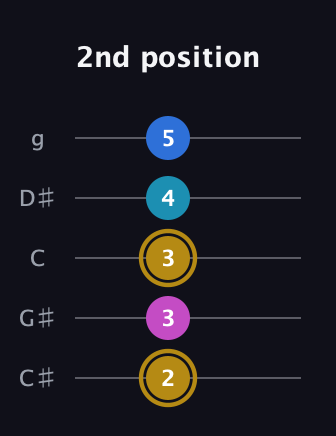 D♯ Augmented Added 4th guitar tab — 2nd position (2 3 3 4 5) in C / Drop C (gCGBD) · Capo 1