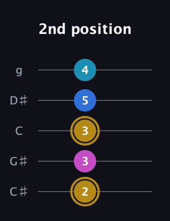 D♯ Augmented Added 4th guitar tab — 2nd position (2 3 3 5 4) in C / Drop C (gCGBD) · Capo 1