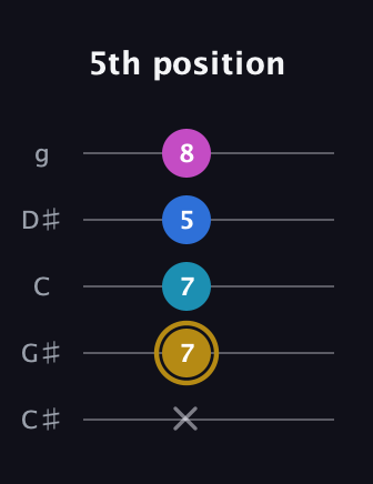 D♯ Augmented Added 4th guitar tab — 5th position (x 7 7 5 8) in C / Drop C (gCGBD) · Capo 1
