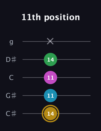 D♯ Augmented Added 9th guitar tab — 11th position (14 11 11 14 x) in C / Drop C (gCGBD) · Capo 1