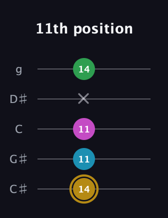 D♯ Augmented Added 9th guitar tab — 11th position (14 11 11 x 14) in C / Drop C (gCGBD) · Capo 1