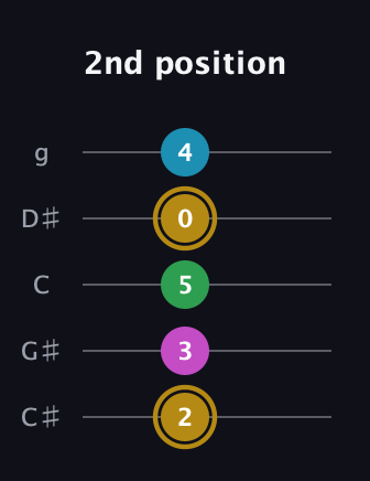 D♯ Augmented Added 9th guitar tab — 2nd position (2 3 5 0 4) in C / Drop C (gCGBD) · Capo 1