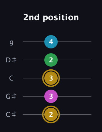 D♯ Augmented Added 9th guitar tab — 2nd position (2 3 3 2 4) in C / Drop C (gCGBD) · Capo 1