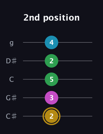D♯ Augmented Added 9th guitar tab — 2nd position (2 3 5 2 4) in C / Drop C (gCGBD) · Capo 1