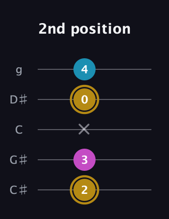 D♯ Augmented Flat 13th guitar tab — 2nd position (2 3 x 0 4) in C / Drop C (gCGBD) · Capo 1