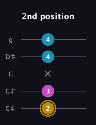 D♯ Augmented Flat 13th guitar tab — 2nd position (2 3 x 4 4) in C / Drop C (gCGBD) · Capo 1