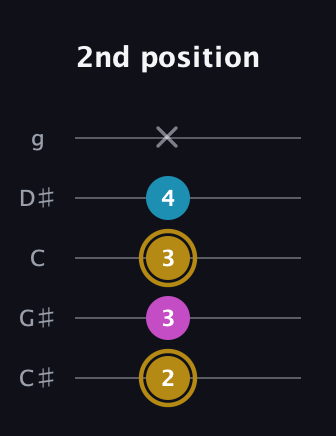 D♯ Augmented Flat 13th guitar tab — 2nd position (2 3 3 4 x) in C / Drop C (gCGBD) · Capo 1