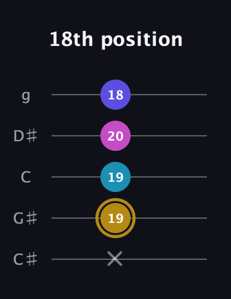 D♯ Augmented Flat 5th guitar tab — 18th position (x 19 19 20 18) in C / Drop C (gCGBD) · Capo 1
